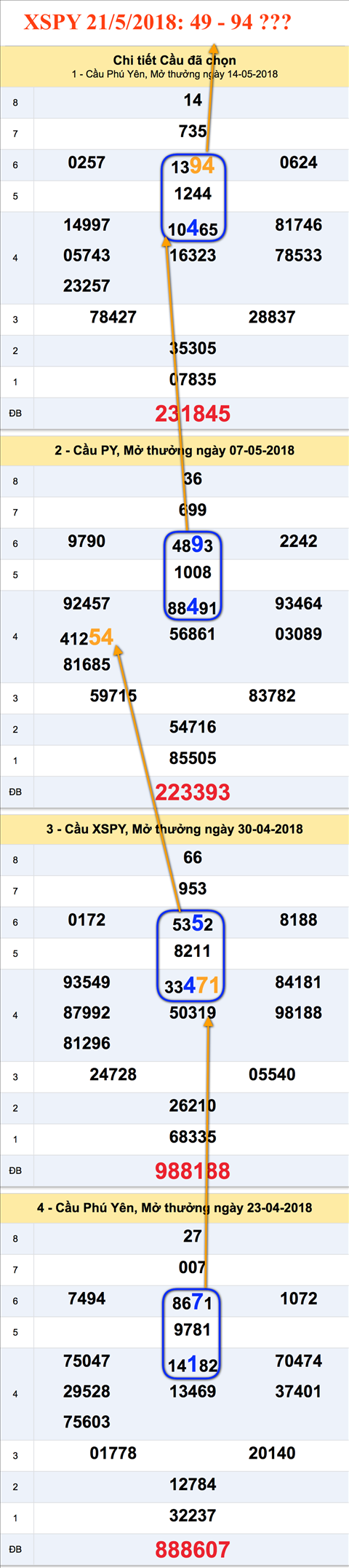Tham khao cau XSPY 21-5-2018 Tham khao cau XSPY 21-5-2018